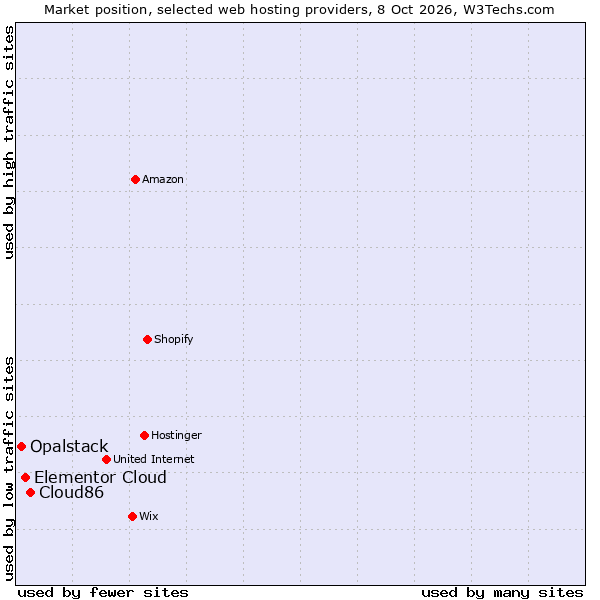 Market position of Cloud86 vs. Elementor Cloud vs. Opalstack