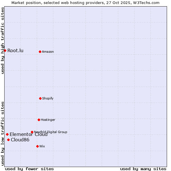 Market position of Cloud86 vs. Elementor Cloud vs. Root.lu