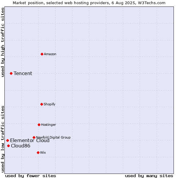 Market position of Tencent vs. Cloud86 vs. Elementor Cloud