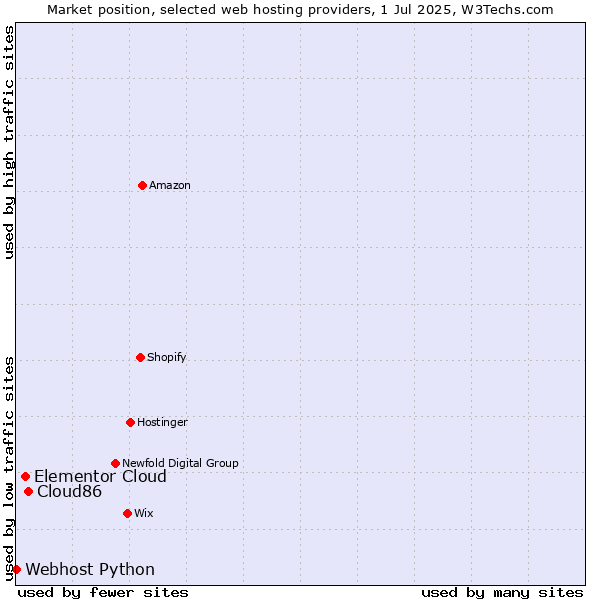 Market position of Cloud86 vs. Elementor Cloud vs. Webhost Python