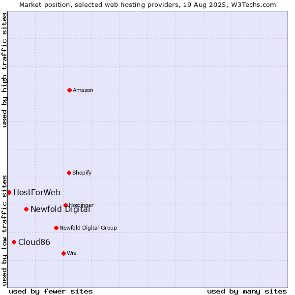 Market position of Newfold Digital vs. Cloud86 vs. HostForWeb
