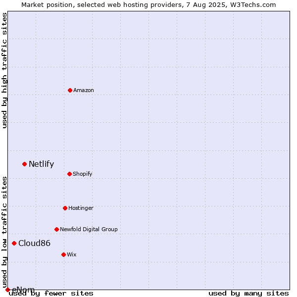 Market position of Netlify vs. Cloud86 vs. eNom
