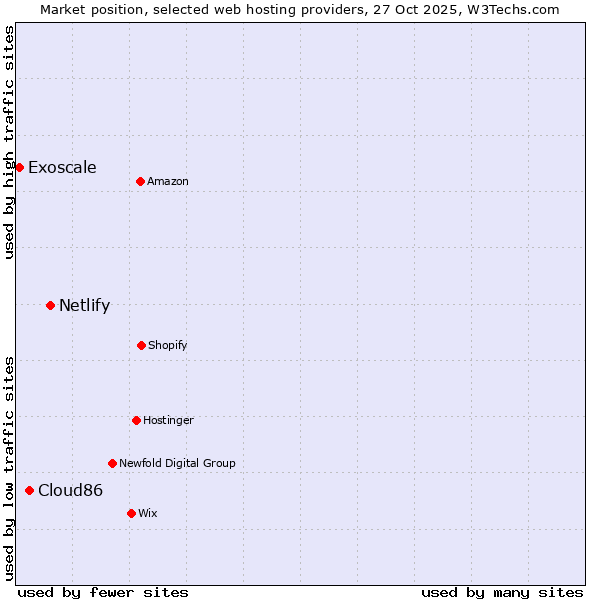 Market position of Netlify vs. Cloud86 vs. Exoscale