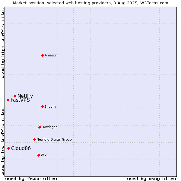 Market position of Netlify vs. Cloud86 vs. FastVPS