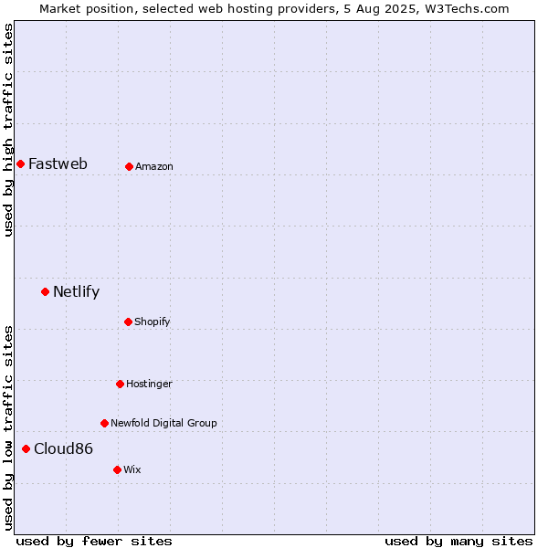 Market position of Netlify vs. Cloud86 vs. Fastweb