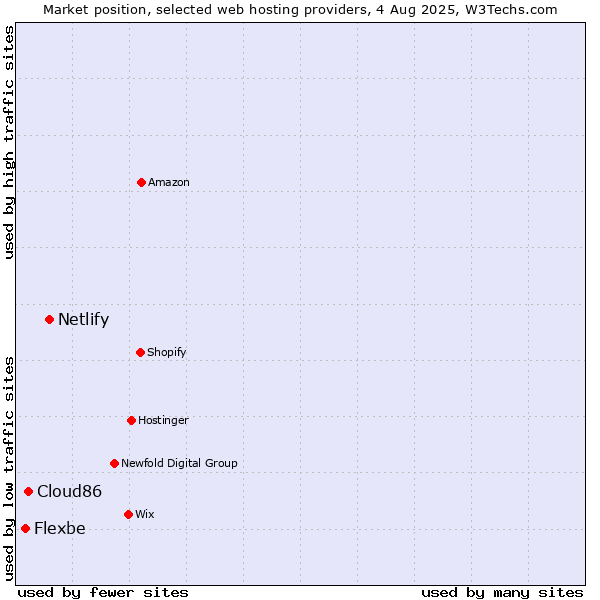 Market position of Netlify vs. Cloud86 vs. Flexbe