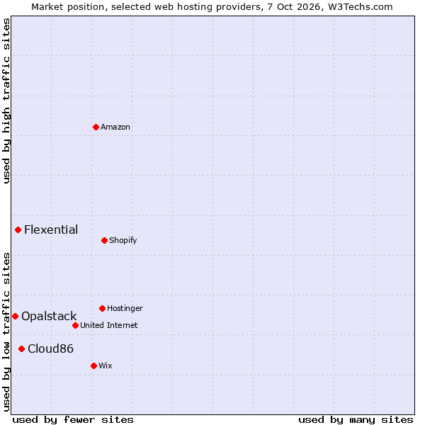 Market position of Cloud86 vs. Flexential vs. Opalstack
