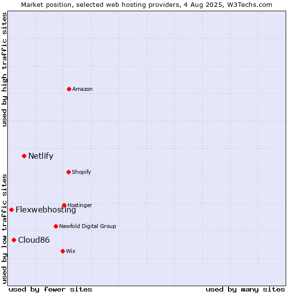 Market position of Netlify vs. Cloud86 vs. Flexwebhosting