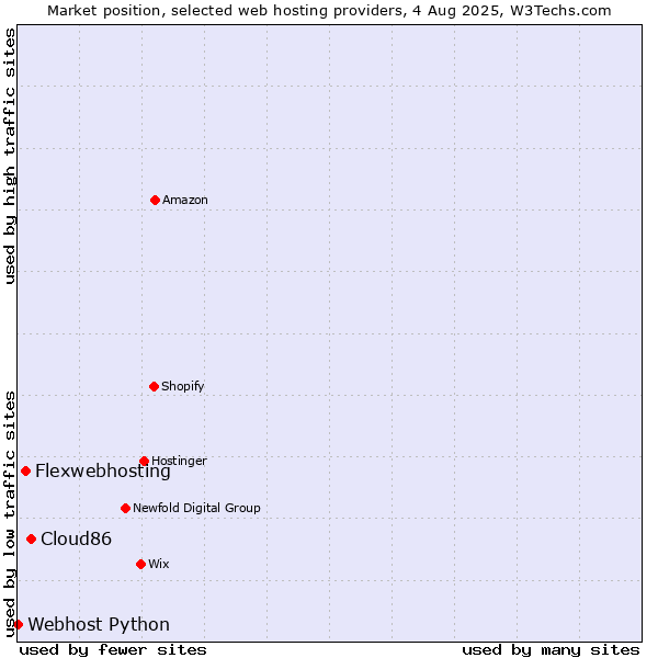 Market position of Cloud86 vs. Flexwebhosting vs. Webhost Python