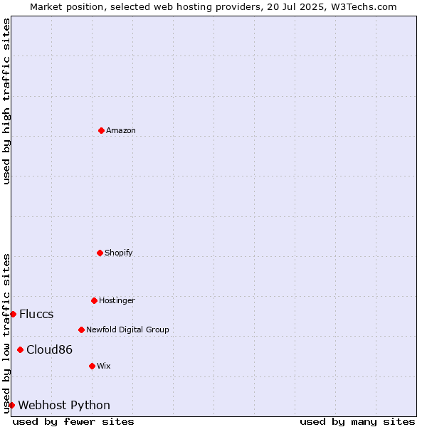 Market position of Cloud86 vs. Fluccs vs. Webhost Python