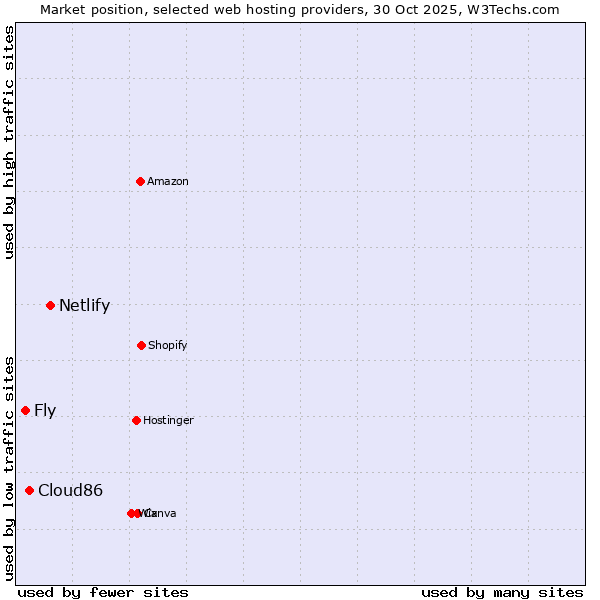 Market position of Netlify vs. Cloud86 vs. Fly