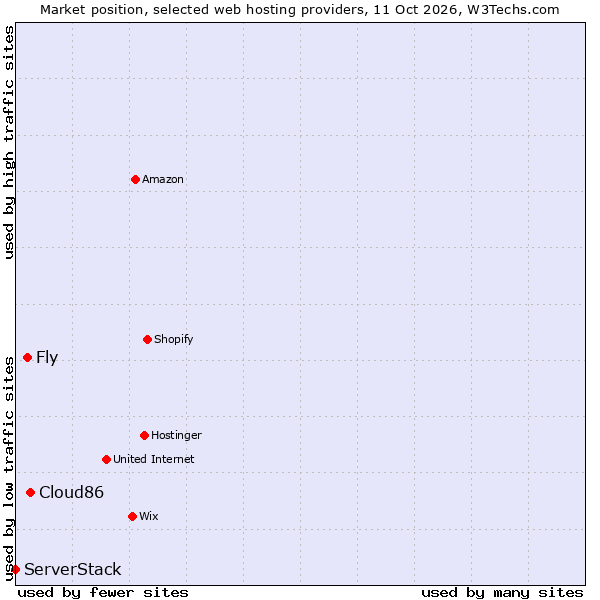 Market position of Cloud86 vs. Fly vs. ServerStack