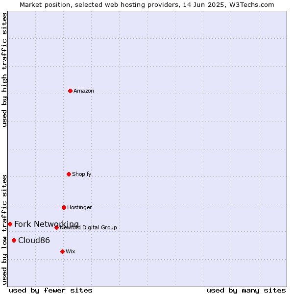 Market position of Cloud86 vs. Fork Networking