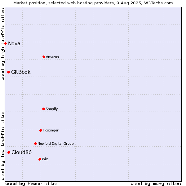 Market position of Cloud86 vs. GitBook vs. Nova
