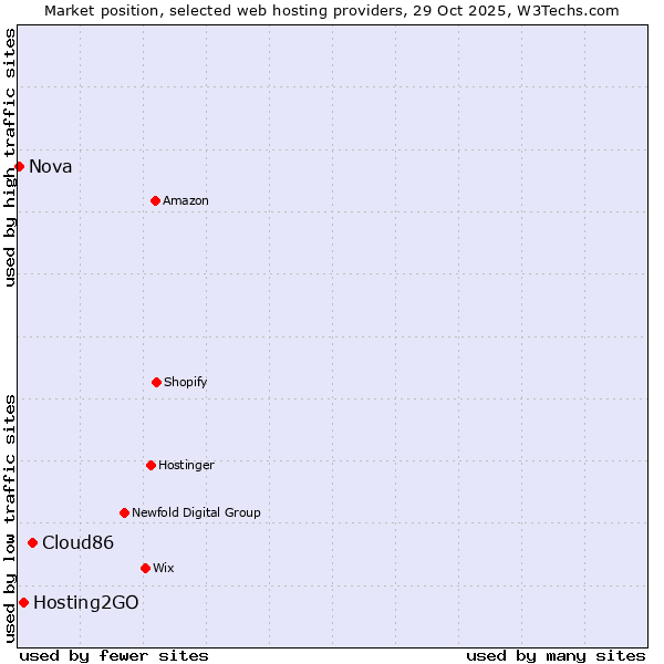 Market position of Cloud86 vs. Hosting2GO vs. Nova