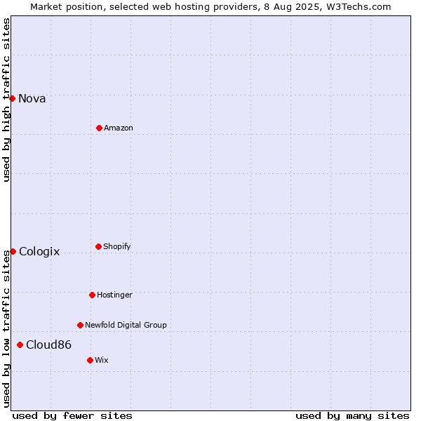 Market position of Cloud86 vs. Cologix vs. Nova