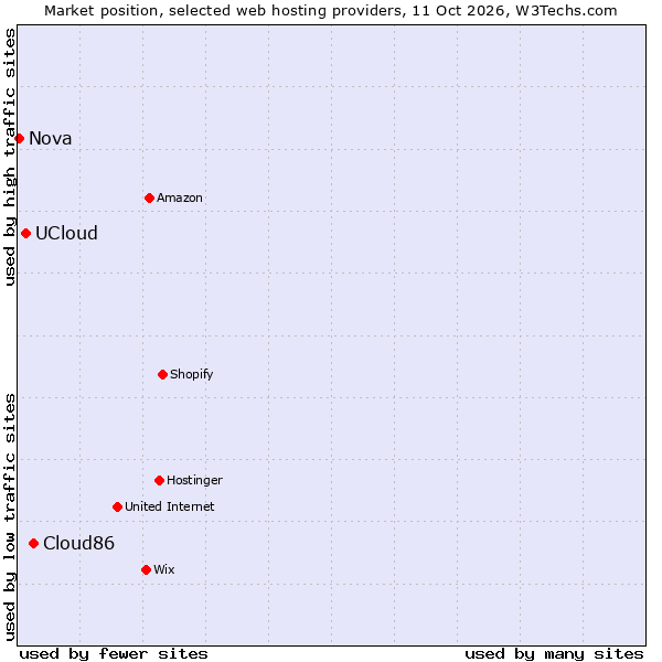 Market position of Cloud86 vs. UCloud vs. Nova