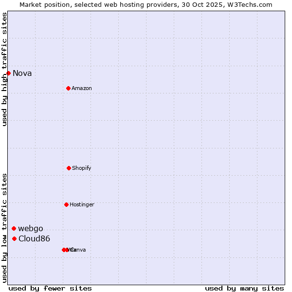 Market position of Cloud86 vs. webgo vs. Nova