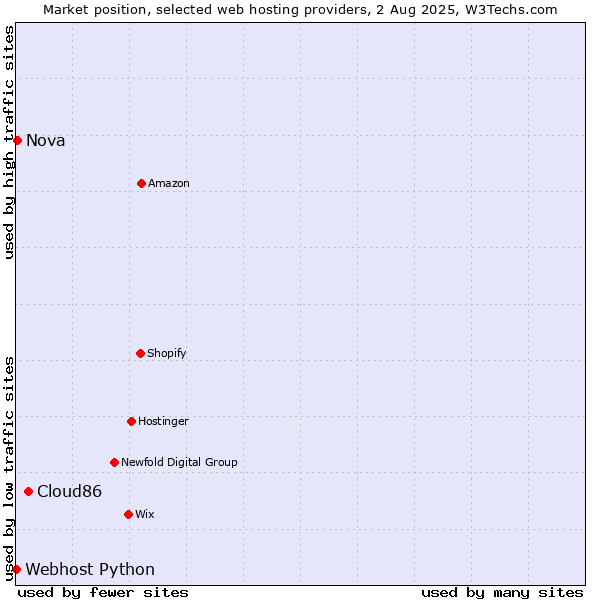 Market position of Cloud86 vs. Nova vs. Webhost Python