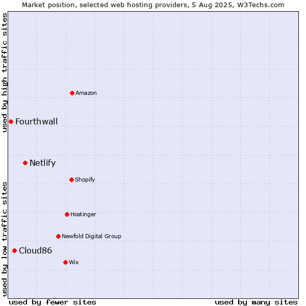 Market position of Netlify vs. Cloud86 vs. Fourthwall