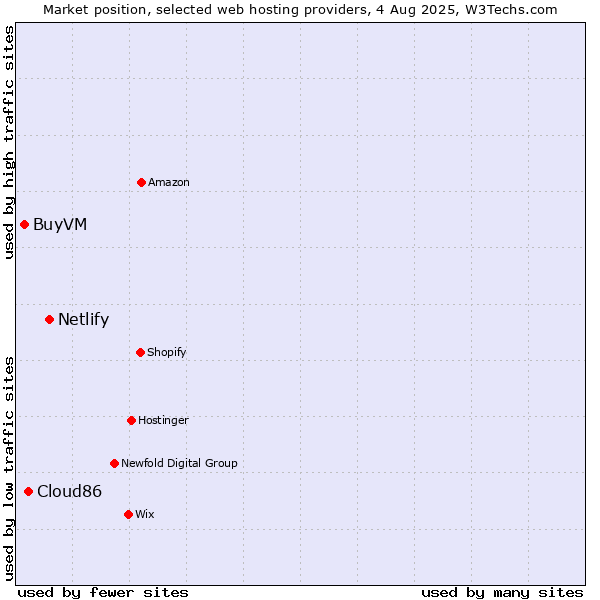 Market position of Netlify vs. Cloud86 vs. BuyVM