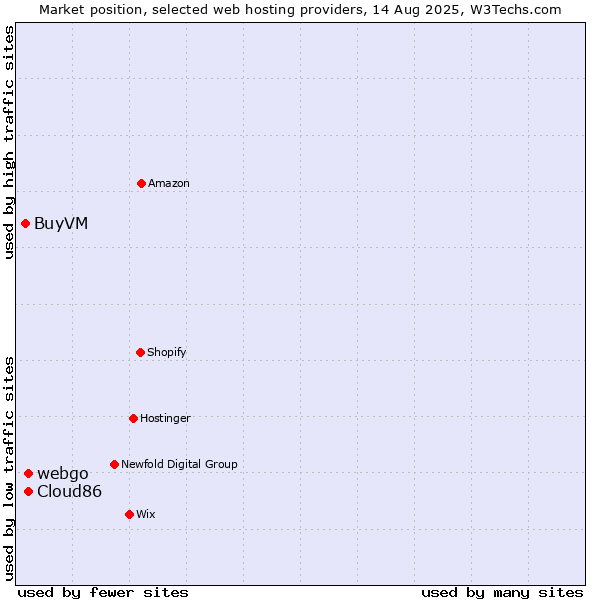 Market position of Cloud86 vs. webgo vs. BuyVM