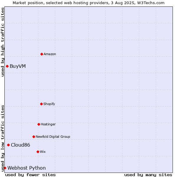 Market position of Cloud86 vs. BuyVM vs. Webhost Python