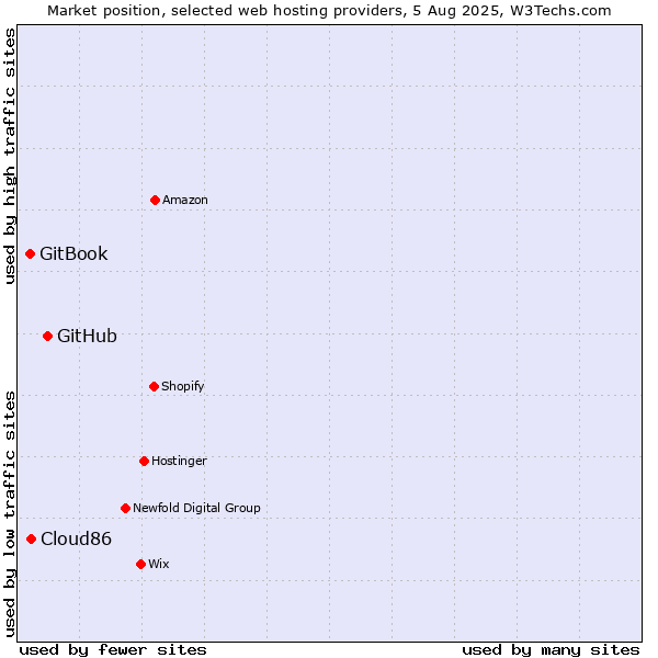 Market position of GitHub vs. Cloud86 vs. GitBook