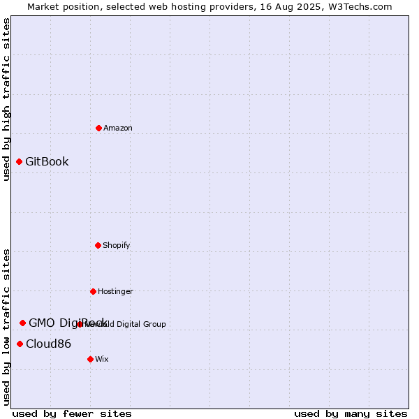 Market position of GMO DigiRock vs. Cloud86 vs. GitBook