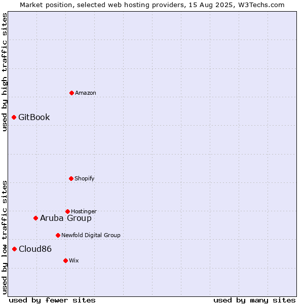 Market position of Aruba Group vs. Cloud86 vs. GitBook