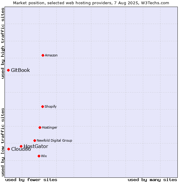Market position of HostGator vs. Cloud86 vs. GitBook