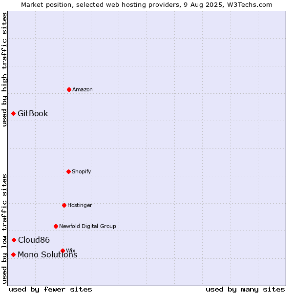 Market position of Cloud86 vs. GitBook vs. Mono Solutions