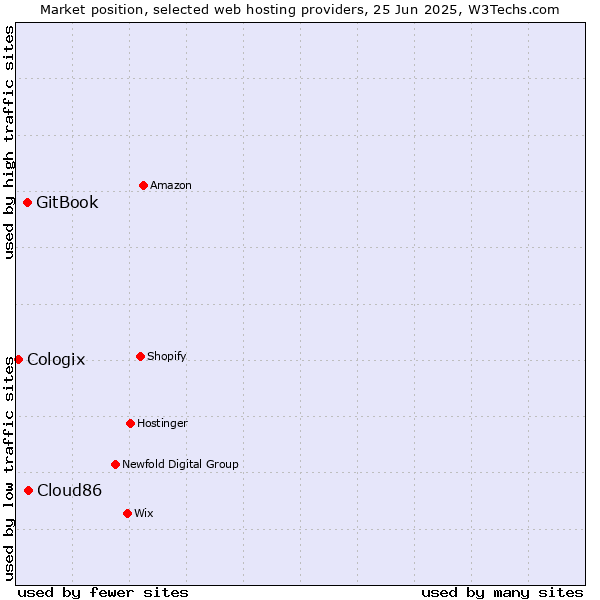 Market position of Cloud86 vs. GitBook vs. Cologix