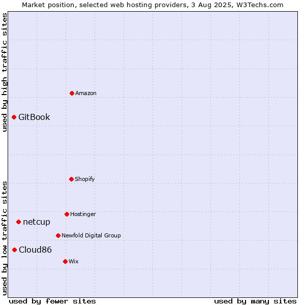 Market position of netcup vs. Cloud86 vs. GitBook