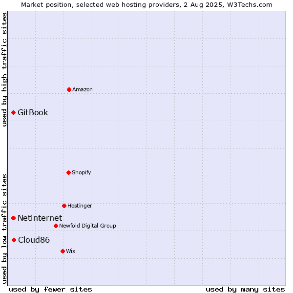 Market position of Cloud86 vs. Netinternet vs. GitBook