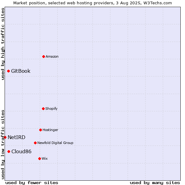 Market position of Cloud86 vs. GitBook vs. NetIRD