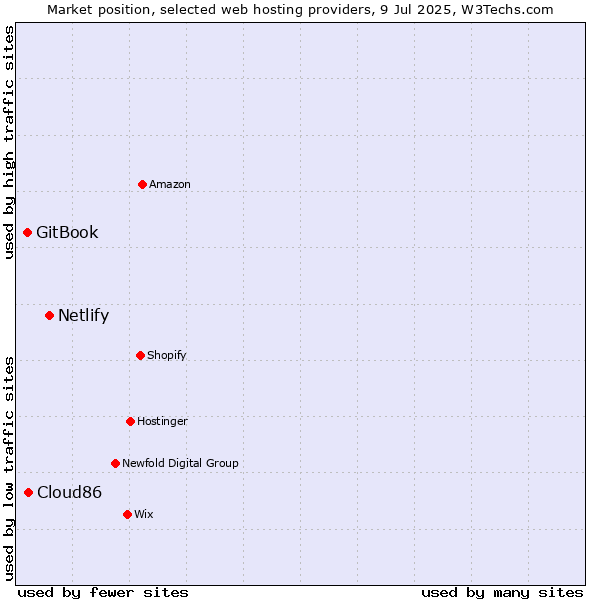 Market position of Netlify vs. Cloud86 vs. GitBook