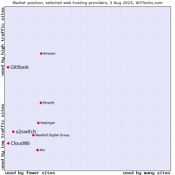 Market position of o2switch vs. Cloud86 vs. GitBook