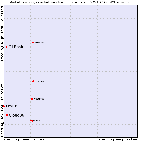 Market position of Cloud86 vs. GitBook vs. ProDB