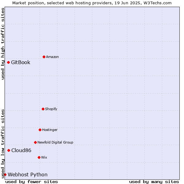 Market position of Cloud86 vs. GitBook vs. Webhost Python