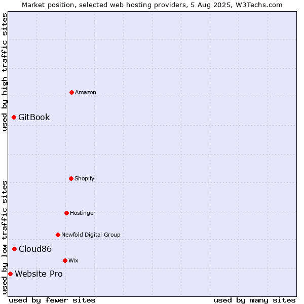 Market position of Cloud86 vs. GitBook vs. Website Pro