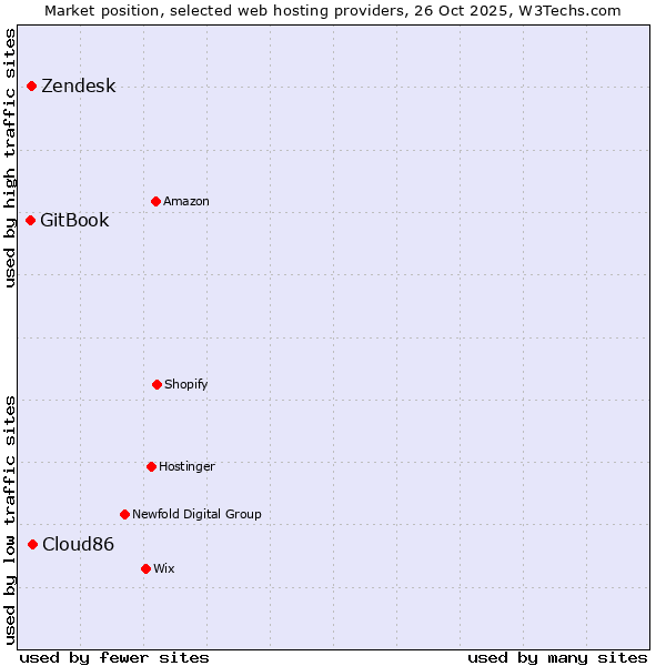 Market position of Cloud86 vs. Zendesk vs. GitBook