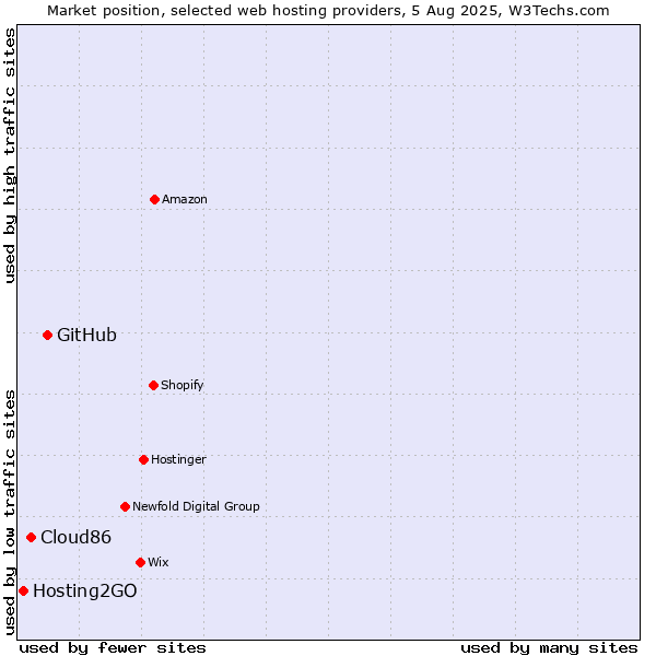Market position of GitHub vs. Cloud86 vs. Hosting2GO