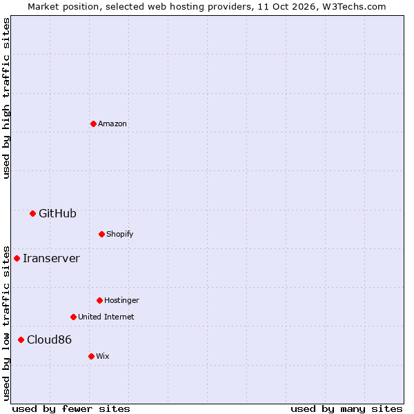 Market position of GitHub vs. Cloud86 vs. Iranserver