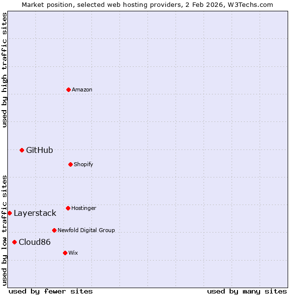Market position of GitHub vs. Cloud86 vs. Layerstack