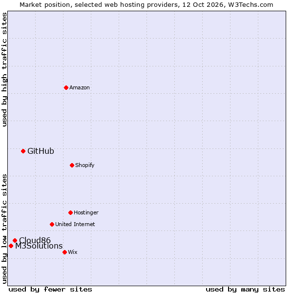 Market position of GitHub vs. Cloud86 vs. M3Solutions