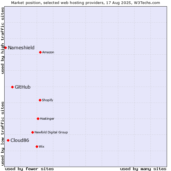 Market position of GitHub vs. Cloud86 vs. Nameshield