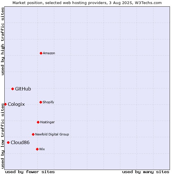 Market position of GitHub vs. Cloud86 vs. Cologix