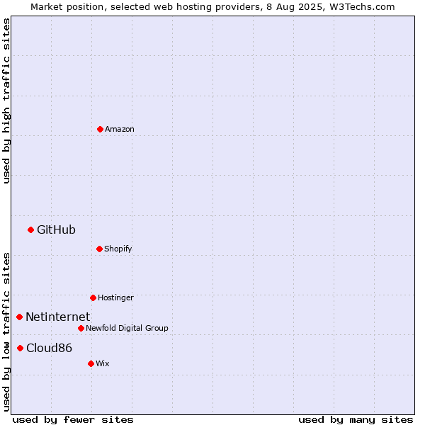 Market position of GitHub vs. Cloud86 vs. Netinternet