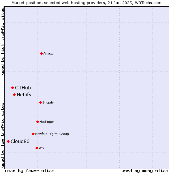 Market position of Netlify vs. GitHub vs. Cloud86